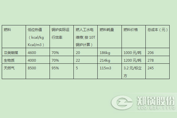 4吨天然气锅炉和4吨燃煤锅炉消耗对比