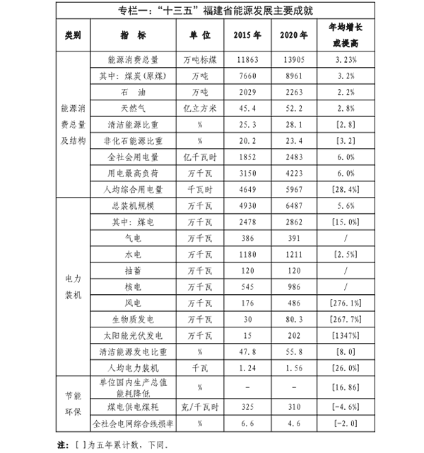 福建省“十四五”能源发展专项规划专栏一.png