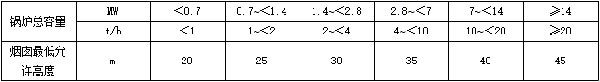 表2-燃煤、燃生物质锅炉房烟囱最低允许高度.jpg