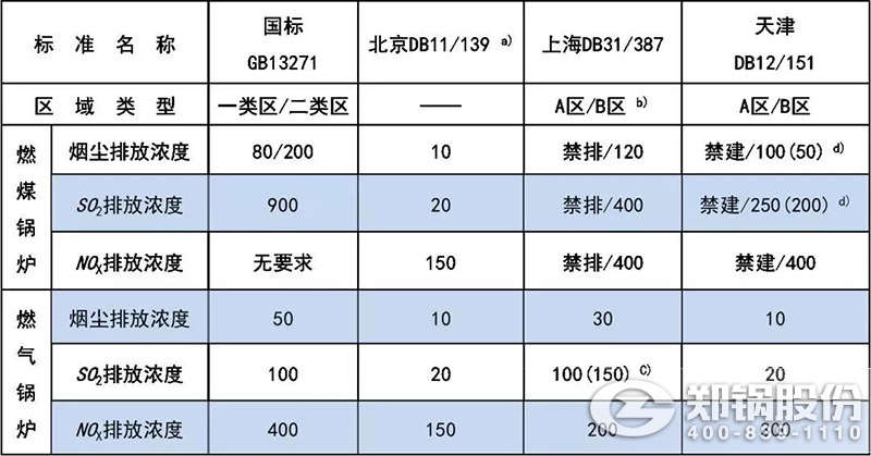 表【1】GB13271与部分地标对新建工业锅炉大气污染物排放限值对照.jpg